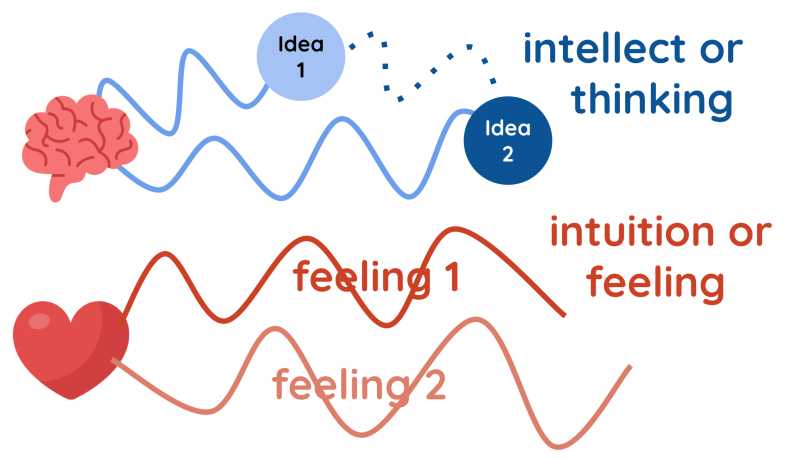 Intellect Versus Intuition