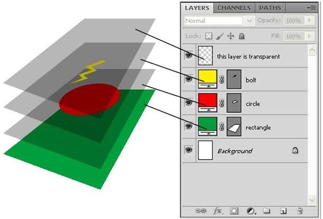 Layers in an image