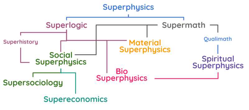Superphysics Mindmap