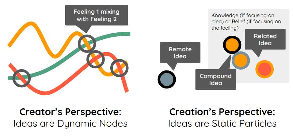 The Cycle of Creation